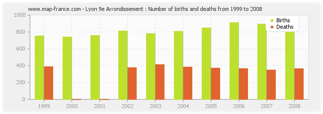 Lyon 9e Arrondissement : Number of births and deaths from 1999 to 2008